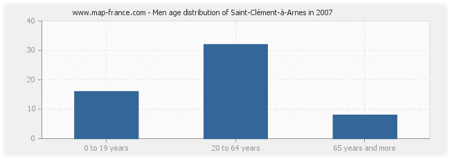 Men age distribution of Saint-Clément-à-Arnes in 2007