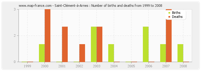 Saint-Clément-à-Arnes : Number of births and deaths from 1999 to 2008