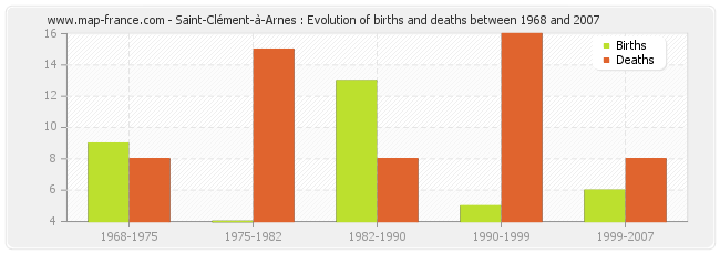 Saint-Clément-à-Arnes : Evolution of births and deaths between 1968 and 2007