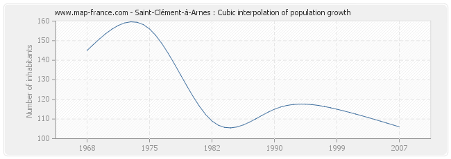 Saint-Clément-à-Arnes : Cubic interpolation of population growth