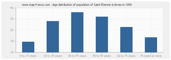 Age distribution of population of Saint-Étienne-à-Arnes in 1999