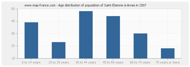 Age distribution of population of Saint-Étienne-à-Arnes in 2007