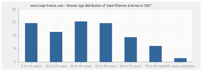 Women age distribution of Saint-Étienne-à-Arnes in 2007