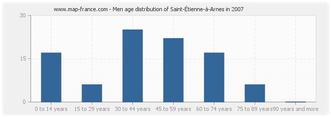 Men age distribution of Saint-Étienne-à-Arnes in 2007