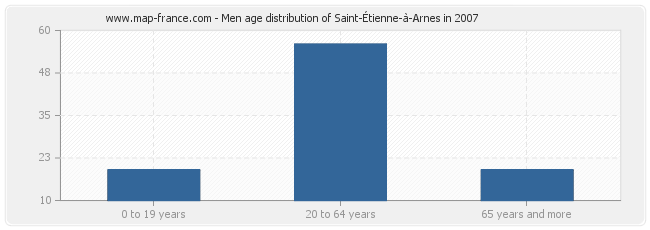 Men age distribution of Saint-Étienne-à-Arnes in 2007