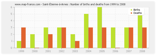 Saint-Étienne-à-Arnes : Number of births and deaths from 1999 to 2008