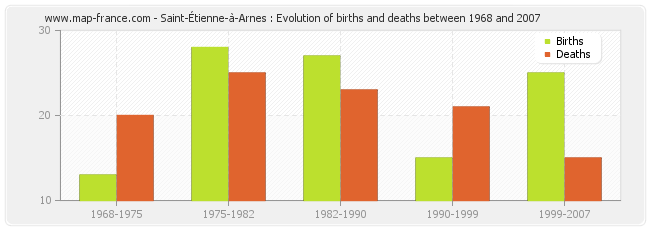 Saint-Étienne-à-Arnes : Evolution of births and deaths between 1968 and 2007