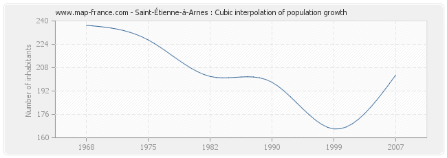 Saint-Étienne-à-Arnes : Cubic interpolation of population growth