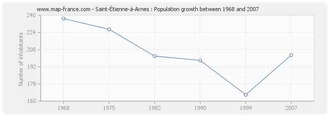 Population Saint-Étienne-à-Arnes