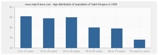 Age distribution of population of Saint-Fergeux in 1999