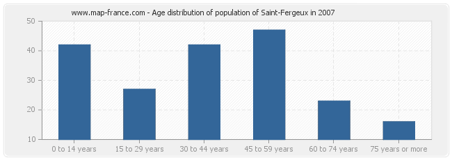 Age distribution of population of Saint-Fergeux in 2007