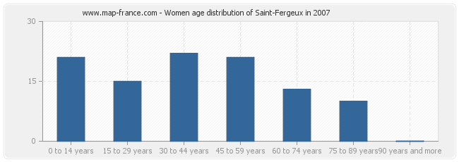 Women age distribution of Saint-Fergeux in 2007