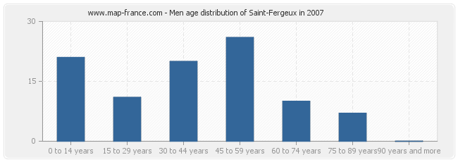 Men age distribution of Saint-Fergeux in 2007