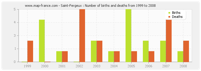 Saint-Fergeux : Number of births and deaths from 1999 to 2008