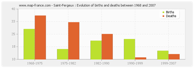 Saint-Fergeux : Evolution of births and deaths between 1968 and 2007