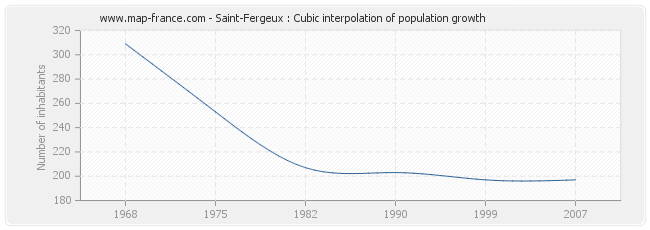 Saint-Fergeux : Cubic interpolation of population growth