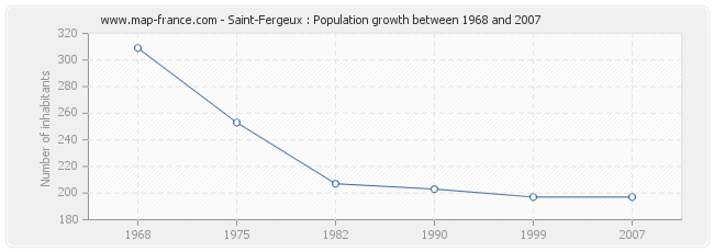 Population Saint-Fergeux