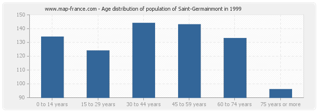 Age distribution of population of Saint-Germainmont in 1999