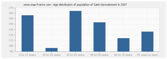 Age distribution of population of Saint-Germainmont in 2007