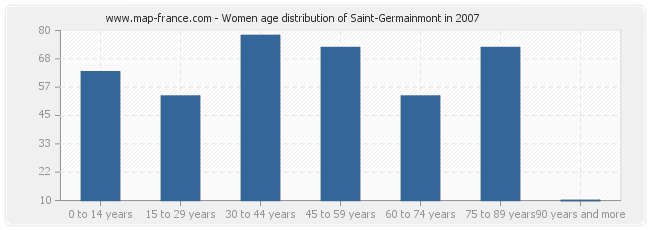 Women age distribution of Saint-Germainmont in 2007