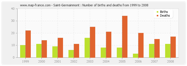 Saint-Germainmont : Number of births and deaths from 1999 to 2008