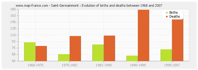 Saint-Germainmont : Evolution of births and deaths between 1968 and 2007