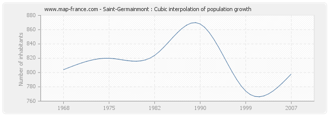 Saint-Germainmont : Cubic interpolation of population growth