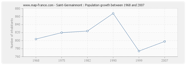 Population Saint-Germainmont