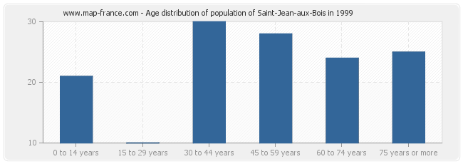 Age distribution of population of Saint-Jean-aux-Bois in 1999