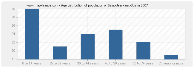 Age distribution of population of Saint-Jean-aux-Bois in 2007