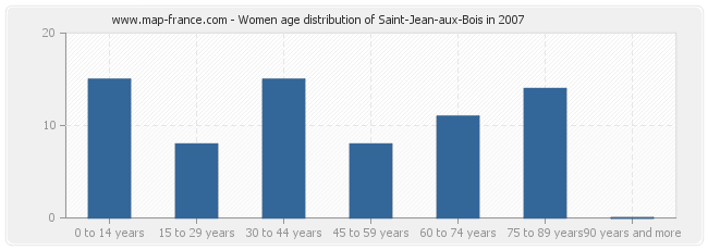 Women age distribution of Saint-Jean-aux-Bois in 2007