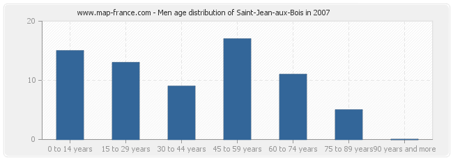 Men age distribution of Saint-Jean-aux-Bois in 2007