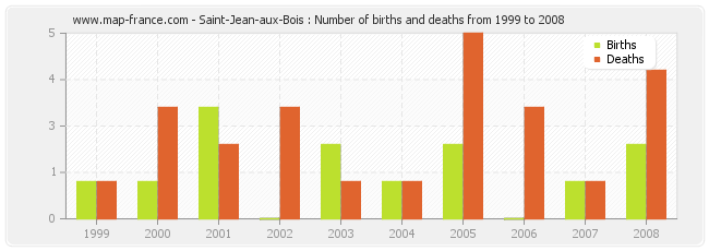 Saint-Jean-aux-Bois : Number of births and deaths from 1999 to 2008