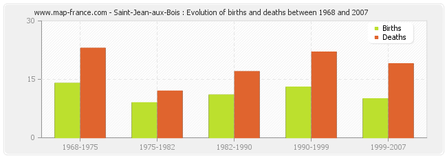 Saint-Jean-aux-Bois : Evolution of births and deaths between 1968 and 2007