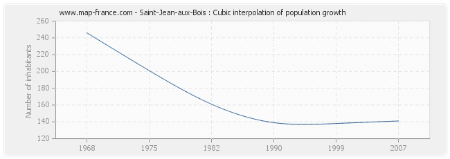 Saint-Jean-aux-Bois : Cubic interpolation of population growth