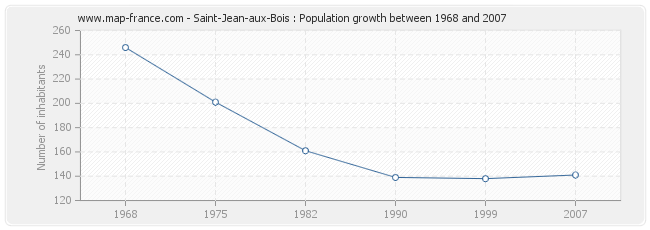 Population Saint-Jean-aux-Bois