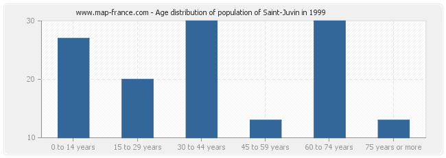 Age distribution of population of Saint-Juvin in 1999
