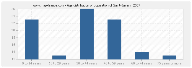 Age distribution of population of Saint-Juvin in 2007
