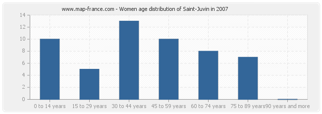 Women age distribution of Saint-Juvin in 2007