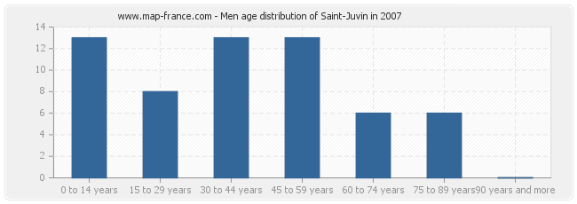 Men age distribution of Saint-Juvin in 2007