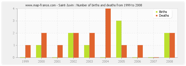 Saint-Juvin : Number of births and deaths from 1999 to 2008
