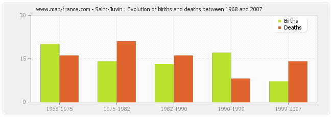 Saint-Juvin : Evolution of births and deaths between 1968 and 2007