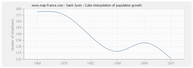 Saint-Juvin : Cubic interpolation of population growth
