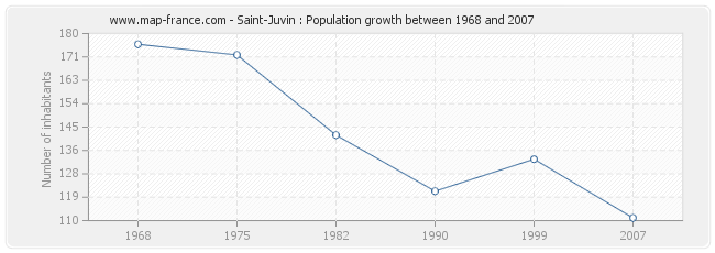 Population Saint-Juvin