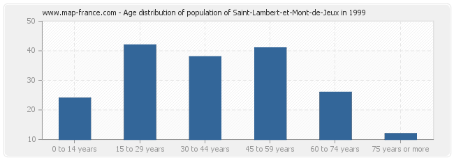 Age distribution of population of Saint-Lambert-et-Mont-de-Jeux in 1999