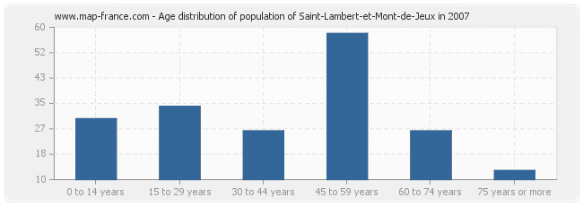 Age distribution of population of Saint-Lambert-et-Mont-de-Jeux in 2007