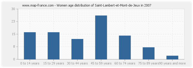 Women age distribution of Saint-Lambert-et-Mont-de-Jeux in 2007