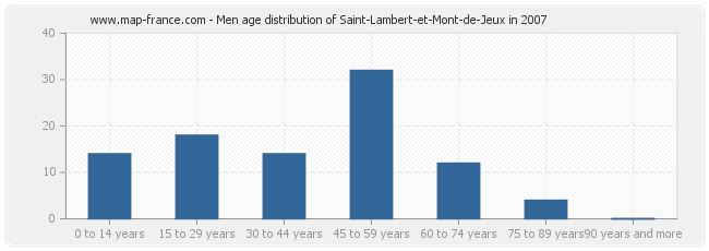 Men age distribution of Saint-Lambert-et-Mont-de-Jeux in 2007