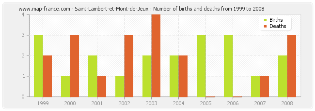 Saint-Lambert-et-Mont-de-Jeux : Number of births and deaths from 1999 to 2008