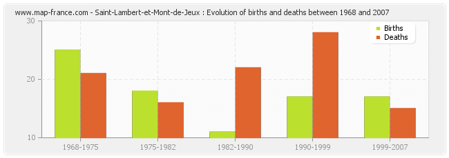Saint-Lambert-et-Mont-de-Jeux : Evolution of births and deaths between 1968 and 2007